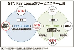 グローバルトラストネットワークス、外国人向け転貸サービス開始