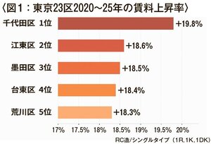 東京・湾岸エリア賃料30％上昇も