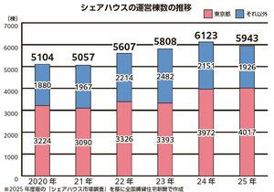 (一社)日本シェアハウス連盟、25年の市場  供給数横ばい