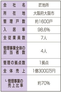 匠地所、入居率98%  独自資料を作成【管理会社ノート　入居率向上編】