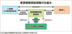 住宅金融支援機構、要配慮者の保証リスク引き受け