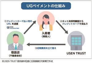 USEN TRUST、初期費用をクレカで決済
