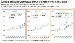 都市部のファミリー物件、賃料130％