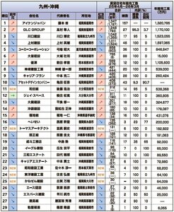 【建築ランキング2026・九州・沖縄】法人顧客の要望で物件大型化
