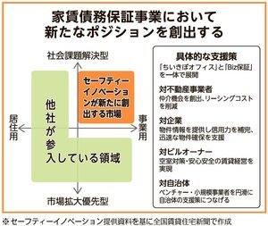 セーフティーイノベーション、ベンチャーの物件確保を支援