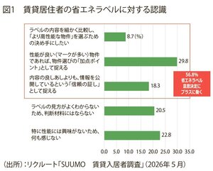 高まる省エネラベルへの関心