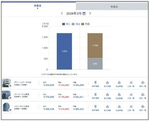 CBIT、物件の収支状況を可視化