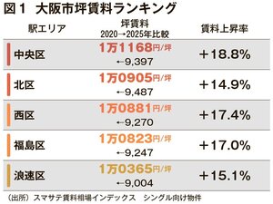 大阪・中央区、坪賃料5年で18.8％増