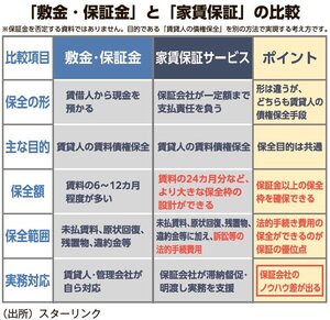 【第2回】保証を使わない、誤った保証を使うリスク