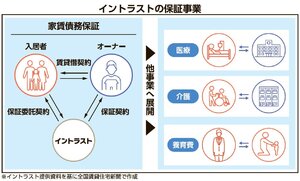 イントラスト、管理会社に合わせた保証設定