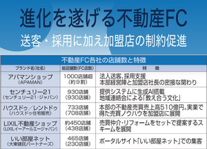 進化を遂げる不動産FC
