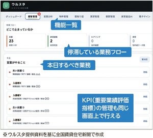 ウルスタ　不動産DX、月額980円から実現