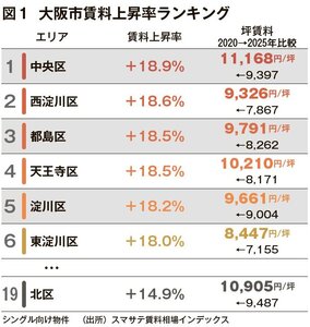 大阪市、淀川基準に北側賃料高水準