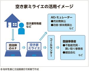 タウンライフ、AI活用の空き家相談サービス