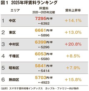 名古屋、賃料上昇率1位中村区