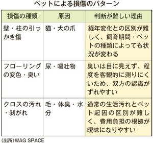 原状回復トラブルを防ぐための管理と退去時対応――退去の問題は、入居初日から始まっている