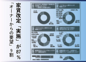 家賃改定「実施」が87％
