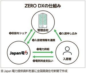 Japan電力、空室期間中の電気料金が無料