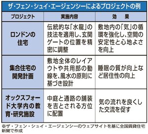 イギリス、風水に基づく建物設計【グローバルニュース】
