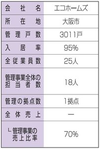 エコホームズ、解約通知から1週間で募集【管理会社ノート 入居率向上編】