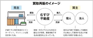 むすび不動産、売れる中古戸建て、「目利き」力で買い取り