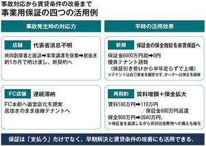 【第4回】事業用保証の活用実例