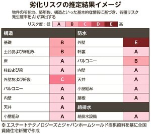 エステートテクノロジーズ/ジャパンホームシールド、戸建ての劣化リスクをAIで推定