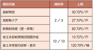 東京都環境局、賃貸住宅の断熱改修に補助金