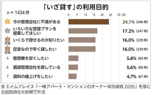 エイムプレイス、満室でも管理会社見直し