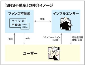 ファンズ、インフルエンサーと連携し不動産情報発信