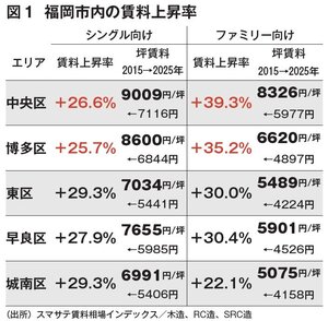 福岡市、賃料上昇率全国高水準