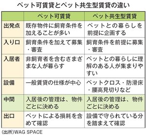 ペット可とペット共生型、それぞれの違い――変わるところと、後から変えられるところ