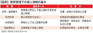 個人情報保護法と賃貸管理